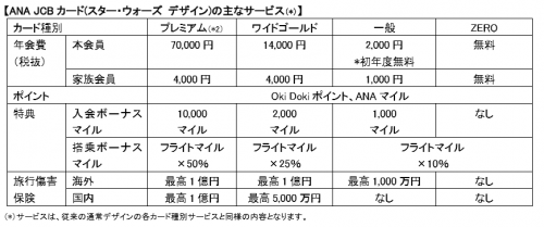 ANA JCB スター・ウォーズ クレジットカード